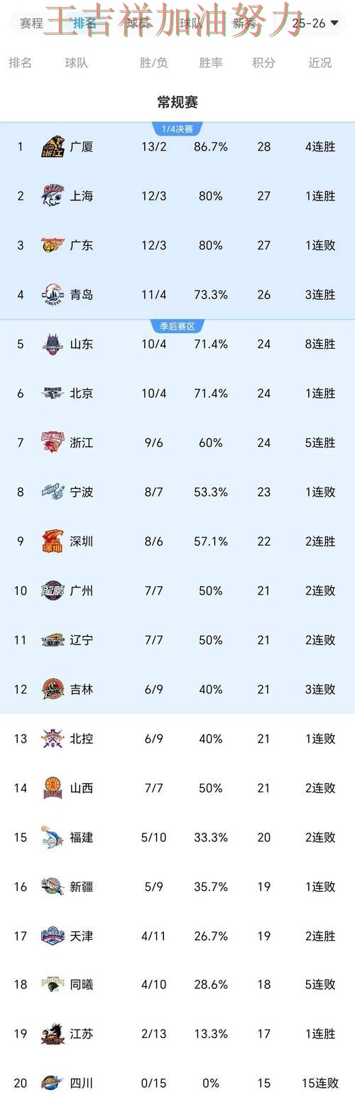 CBA积分榜解读:张之臻表现抢眼 让晋级悬念继续保留 CBA积分榜解读:张之臻表现抢眼 让晋级悬念继续保留